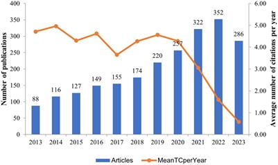 Non-small cell lung cancer and metabolism research from 2013 to 2023: a visual analysis and bibliometric study